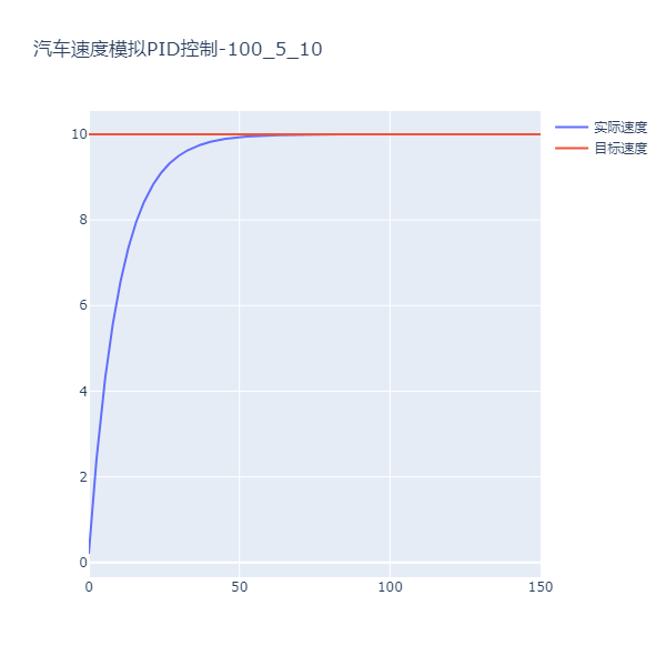 汽车速度模拟PID控制-100_5_10