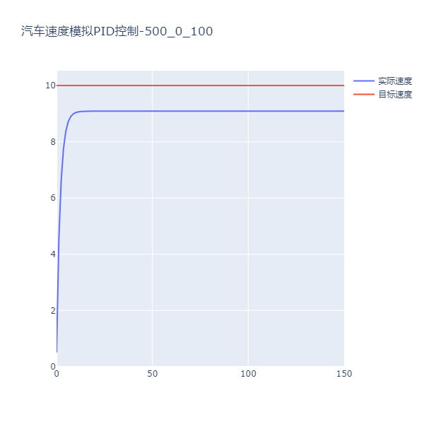 汽车速度模拟PID控制-500_0_100